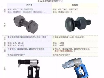 扭剪螺栓與大六角螺栓的區(qū)別？